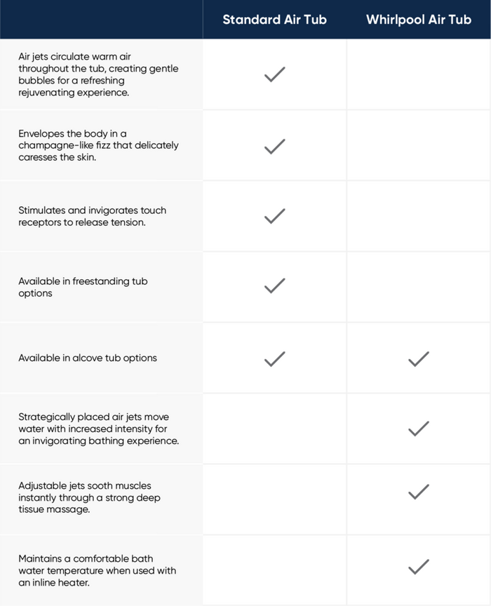 Diagram showing the benefits of a standard air tub, whirlpool air tub