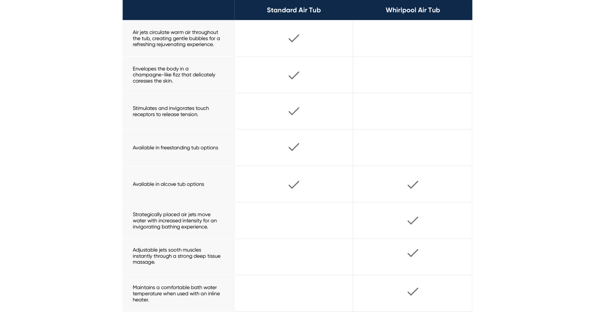 Diagram showing the benefits of a standard air tub, whirlpool air tub