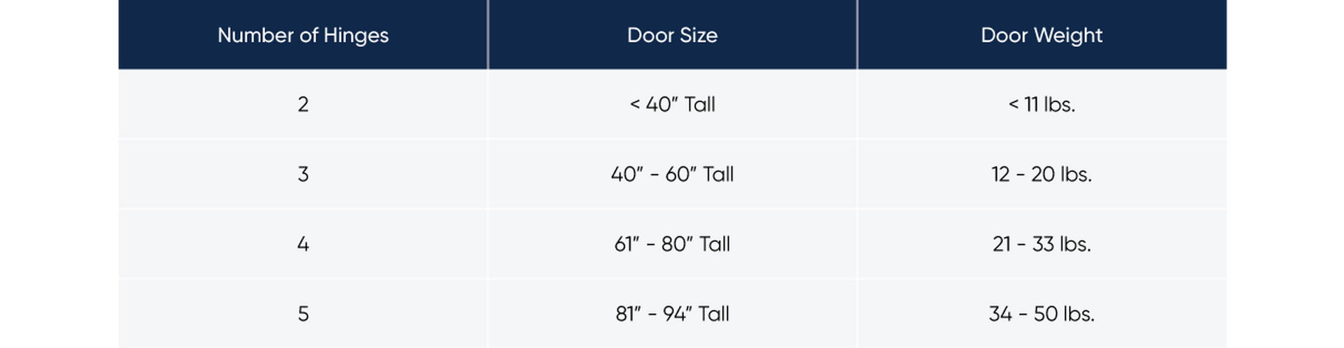 Table detailing how many hinges should be used based on door size and weight