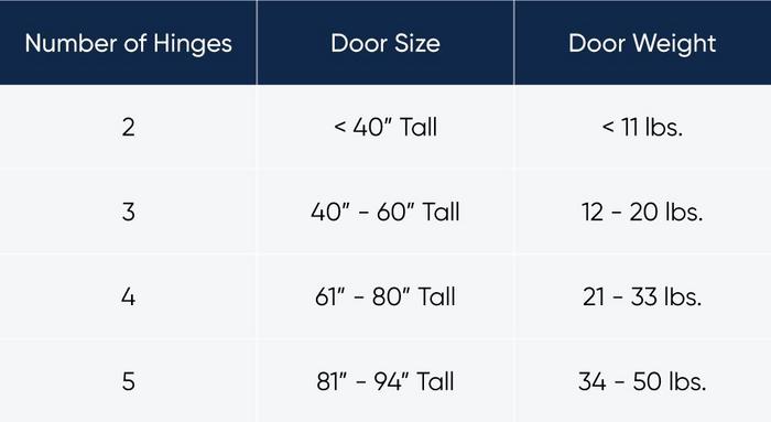 Table detailing how many hinges should be used based on door size and weight
