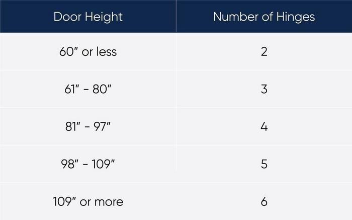 Table detailing how many hinges should be used based on door height