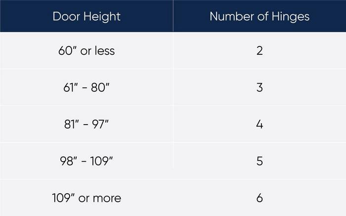 Table detailing how many hinges should be used based on door height