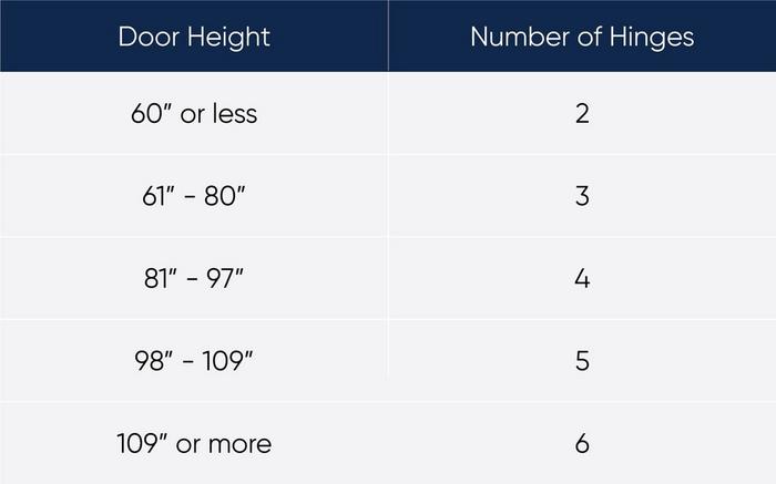 What Size Hinges Should I Buy?