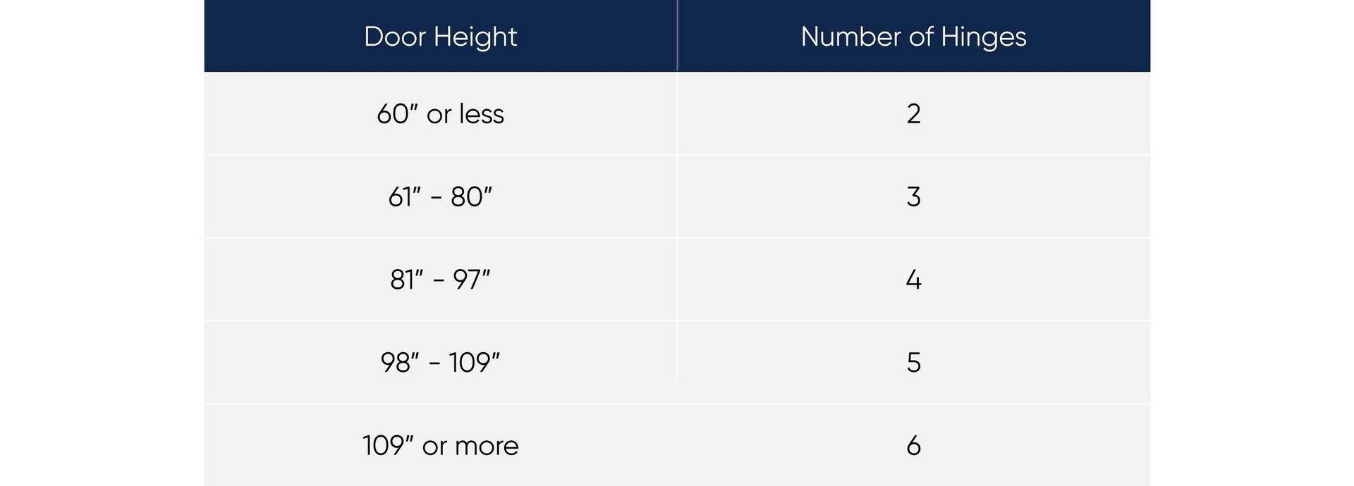 Table detailing how many hinges should be used based on door height