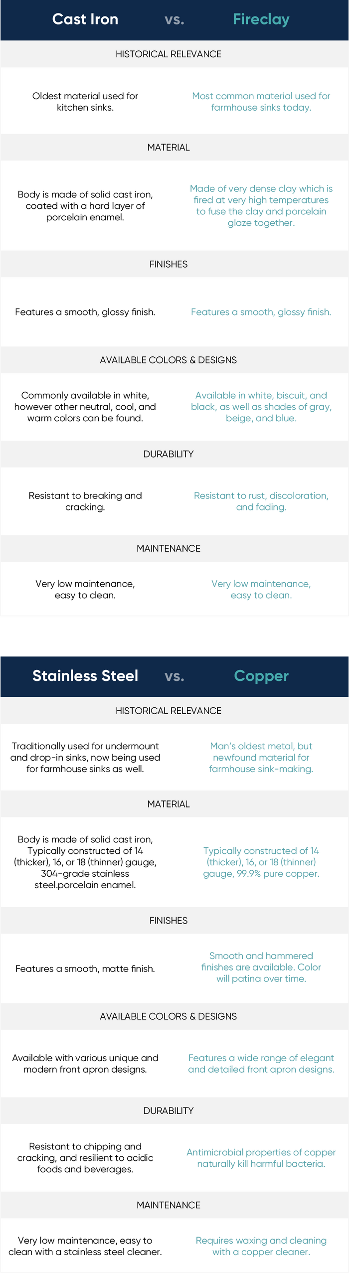 charts comparing cast iron and fireclay sinks, and stainless steel and copper sinks