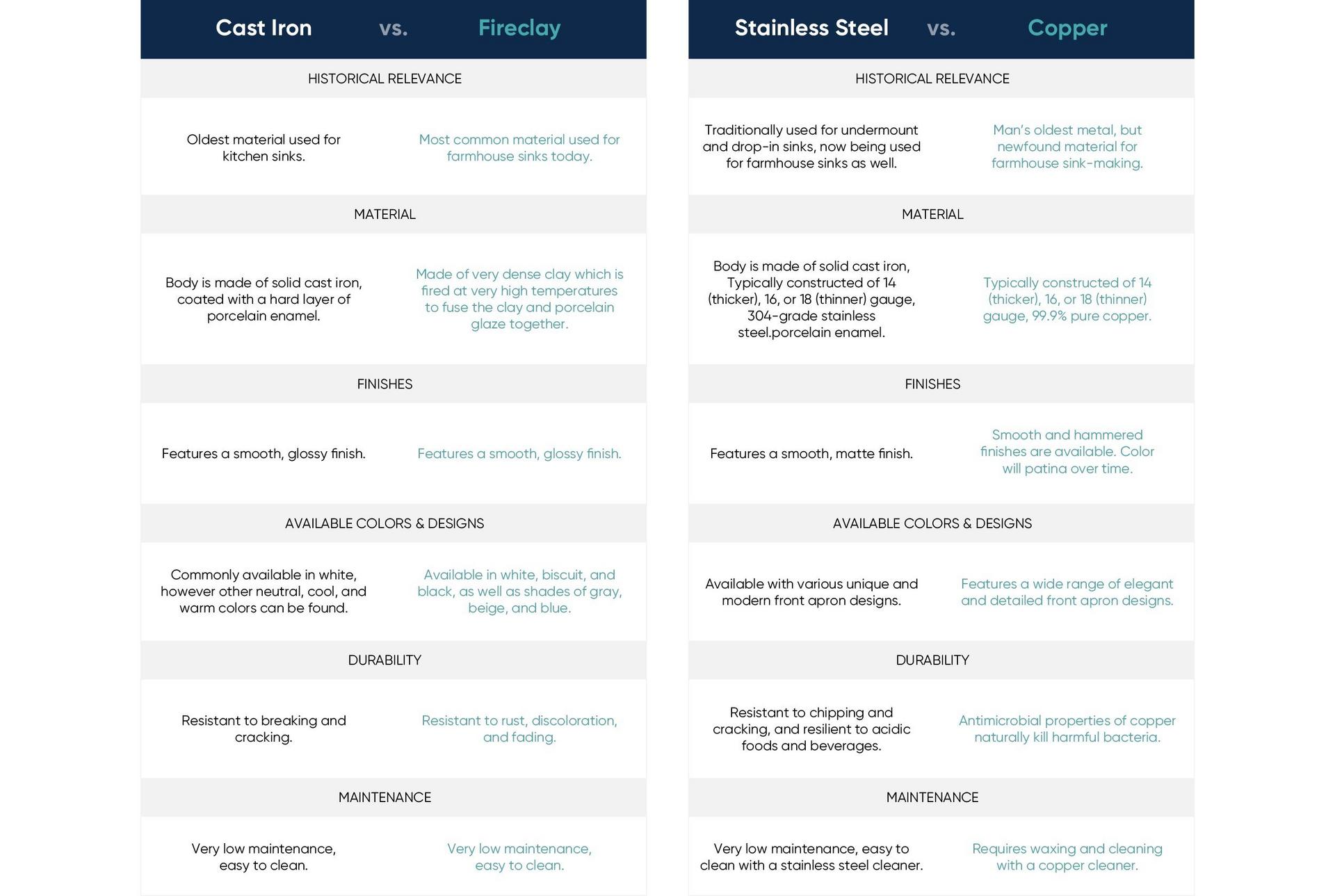 charts comparing cast iron and fireclay sinks, and stainless steel and copper sinks