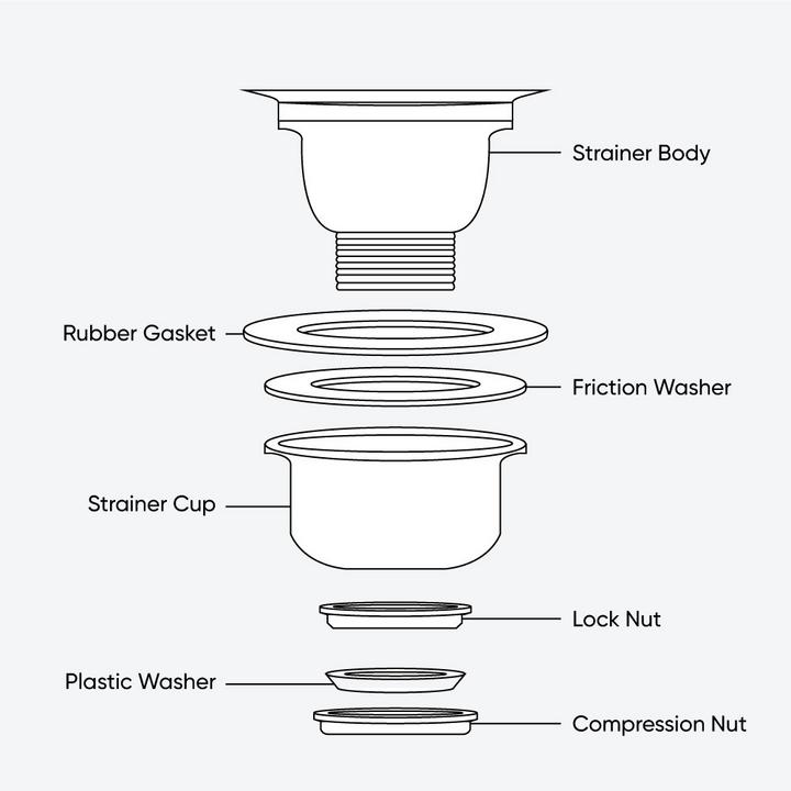 Illustration of kitchen drain parts - strainer body, rubber gasket, friction washer, strainer cup, lock nut, plastic washer