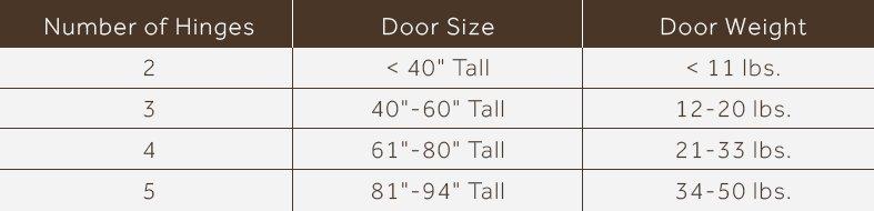 Chart of number of hinges and door size
