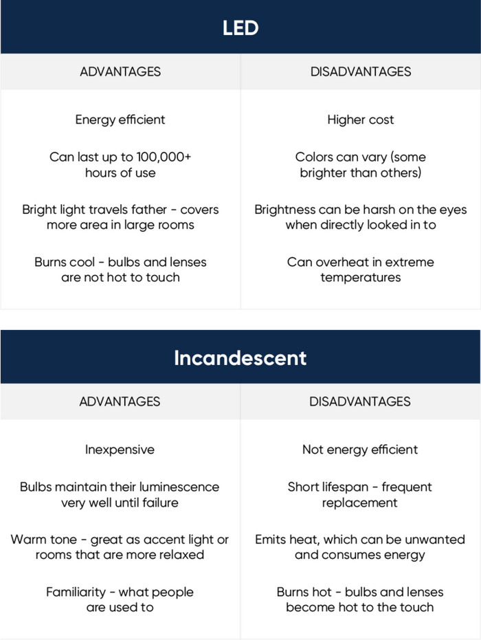 chart showing the advantages and disadvantages of LED and incandescent lights
