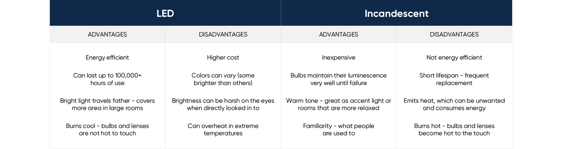 chart showing the advantages and disadvantages of LED and incandescent lights