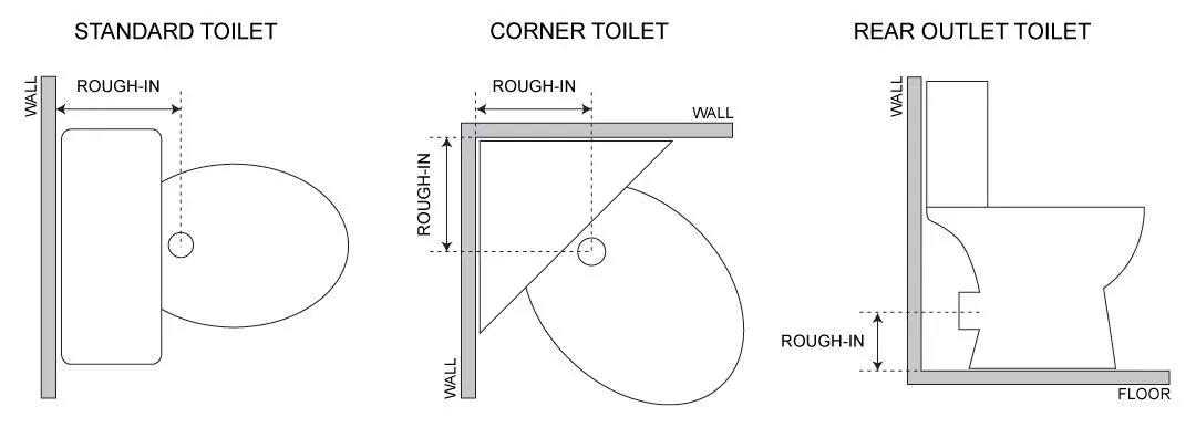 How to measure a standard, corner, and rear outlet rough-in