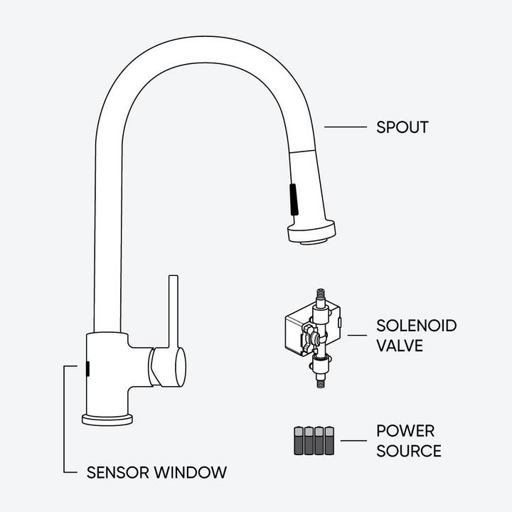 Illustration of the four main parts of a touchless kitchen faucet - spout, sensor window, solendoid valve, power source
